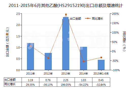 2011-2015年6月其他乙酸(HS29152190)出口總額及增速統(tǒng)計(jì)